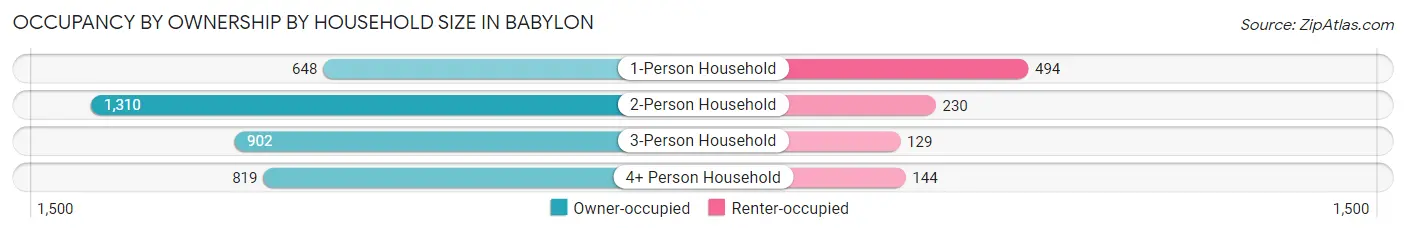 Occupancy by Ownership by Household Size in Babylon