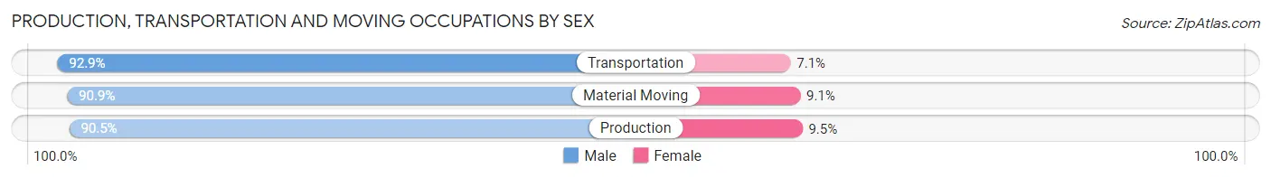 Production, Transportation and Moving Occupations by Sex in Babylon