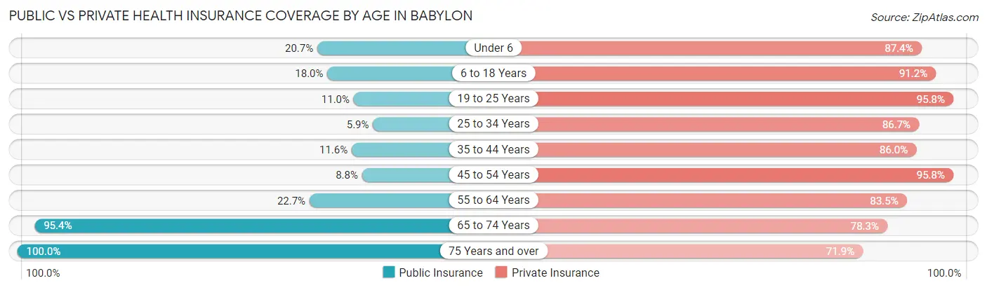 Public vs Private Health Insurance Coverage by Age in Babylon