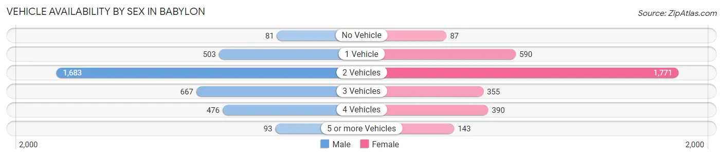Vehicle Availability by Sex in Babylon