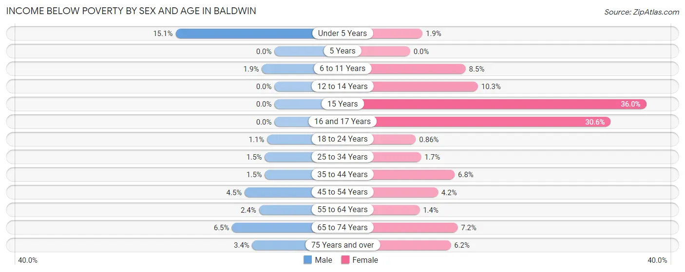 Income Below Poverty by Sex and Age in Baldwin