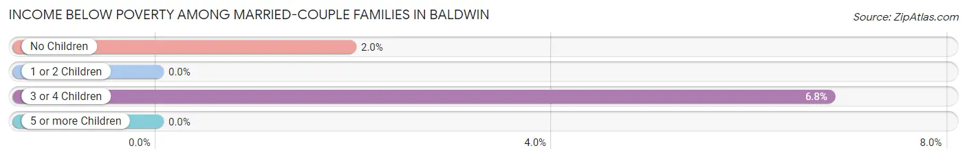 Income Below Poverty Among Married-Couple Families in Baldwin