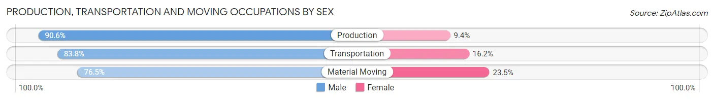 Production, Transportation and Moving Occupations by Sex in Baldwin