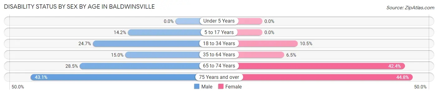 Disability Status by Sex by Age in Baldwinsville