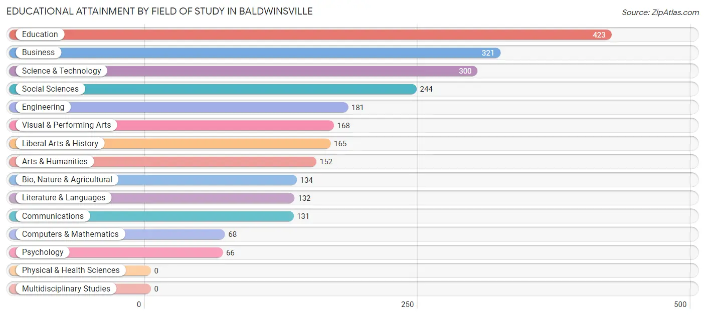 Educational Attainment by Field of Study in Baldwinsville