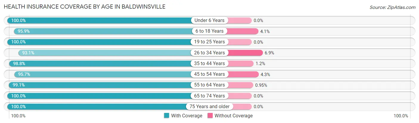 Health Insurance Coverage by Age in Baldwinsville