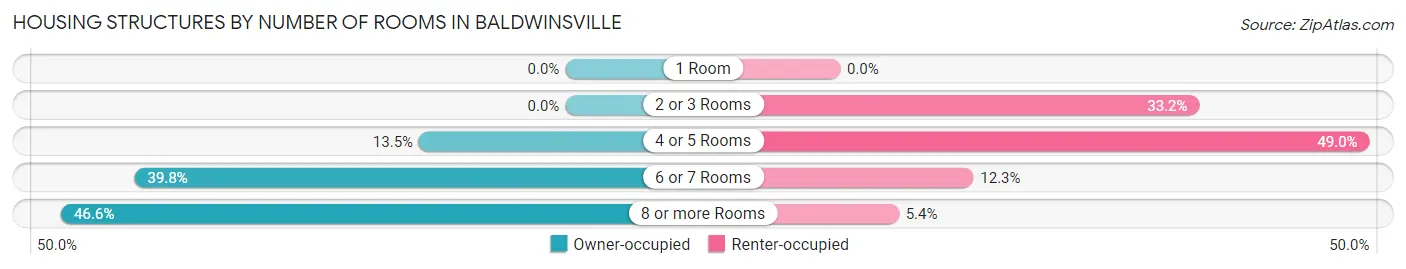 Housing Structures by Number of Rooms in Baldwinsville