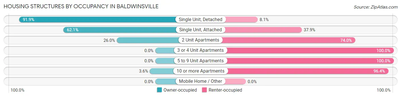Housing Structures by Occupancy in Baldwinsville