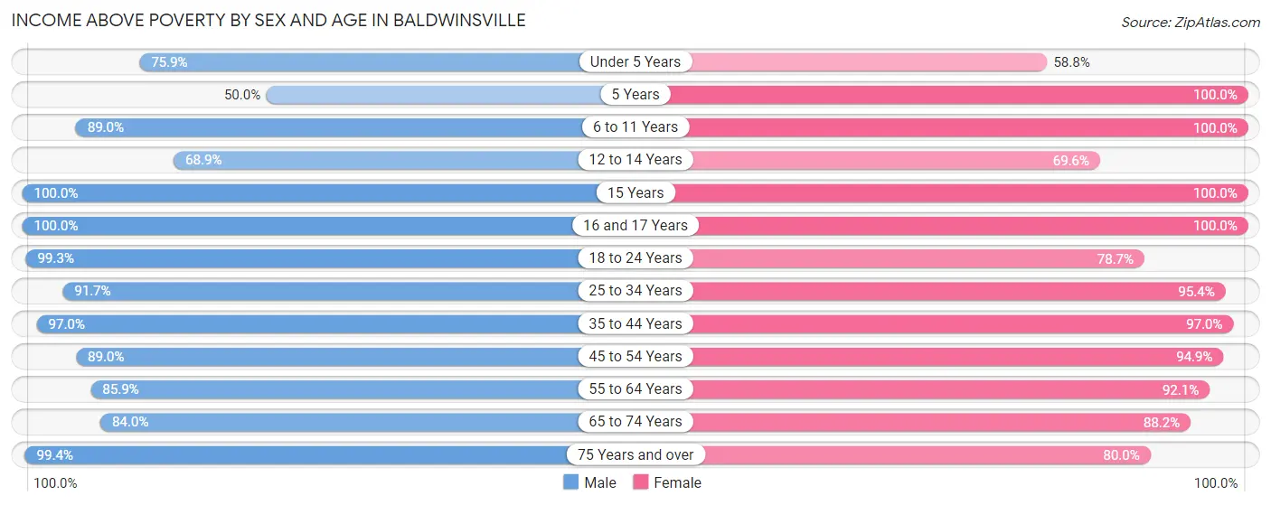 Income Above Poverty by Sex and Age in Baldwinsville
