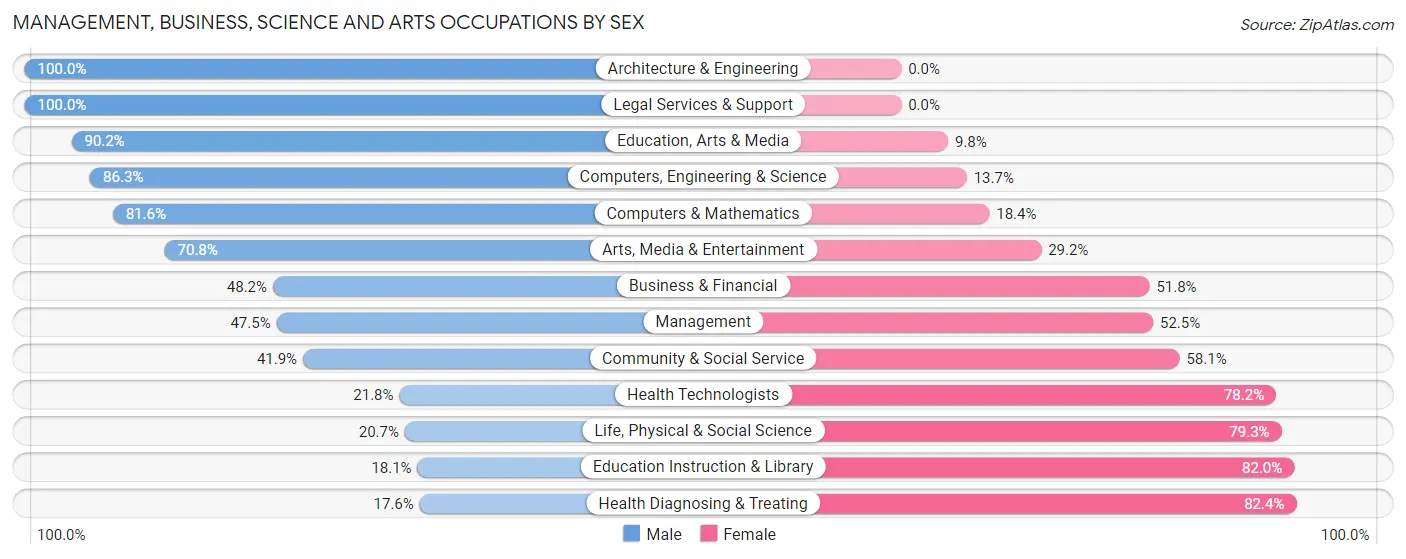 Management, Business, Science and Arts Occupations by Sex in Baldwinsville