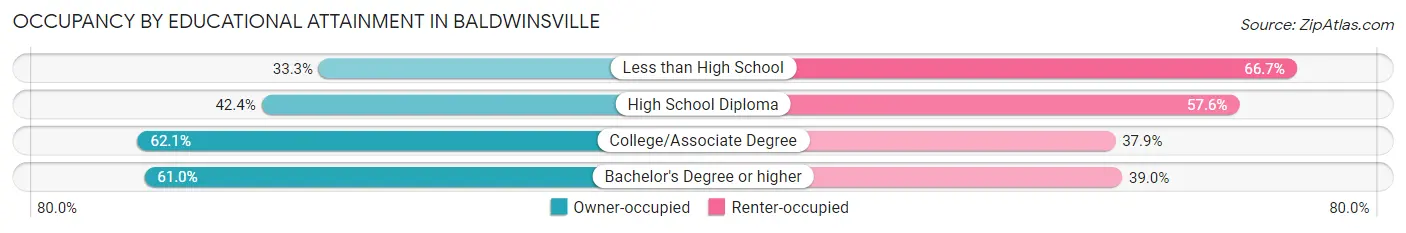 Occupancy by Educational Attainment in Baldwinsville