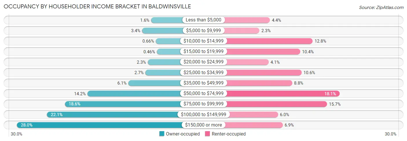 Occupancy by Householder Income Bracket in Baldwinsville