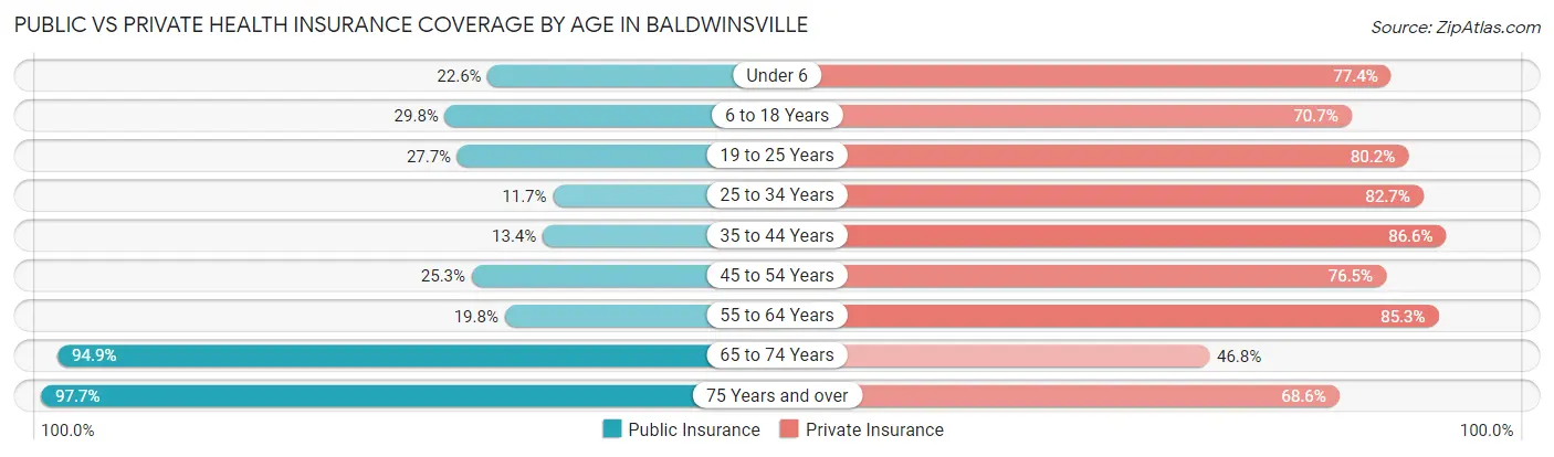 Public vs Private Health Insurance Coverage by Age in Baldwinsville