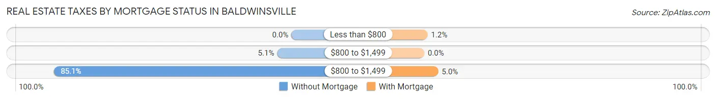 Real Estate Taxes by Mortgage Status in Baldwinsville