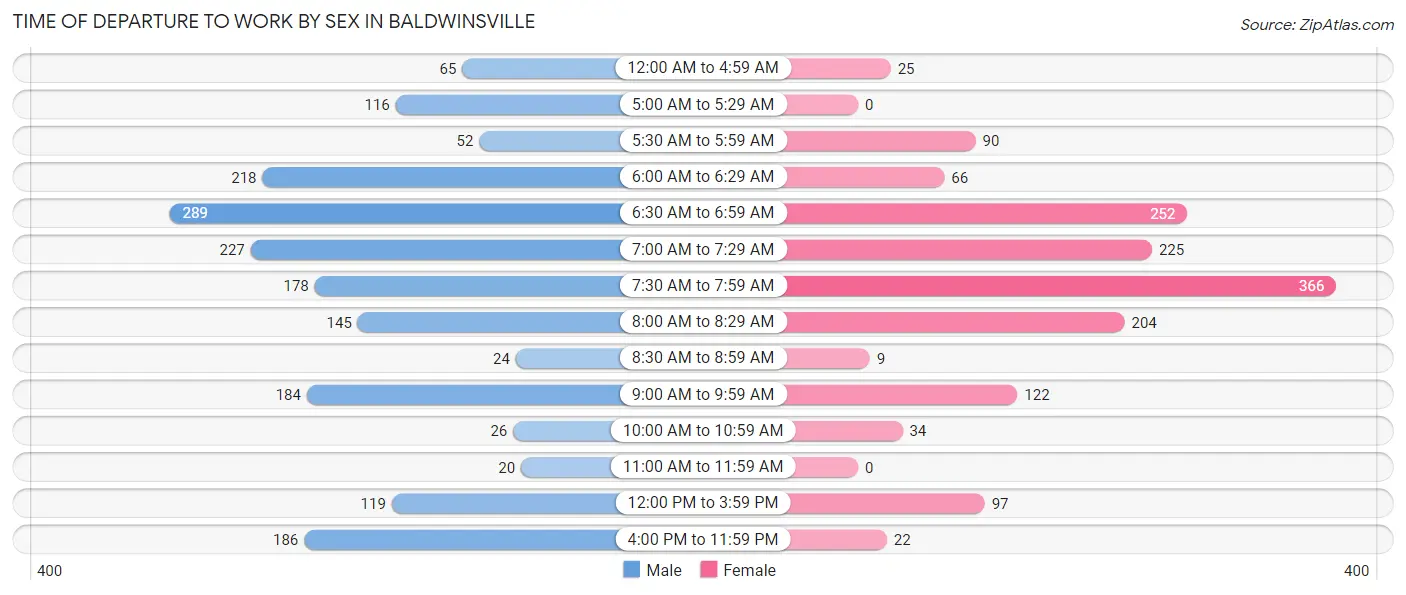 Time of Departure to Work by Sex in Baldwinsville