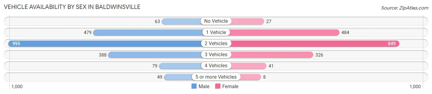 Vehicle Availability by Sex in Baldwinsville