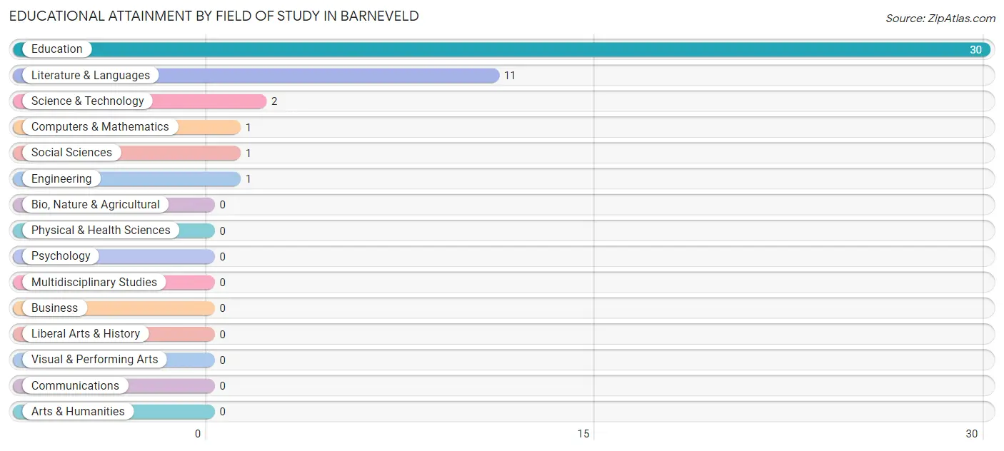 Educational Attainment by Field of Study in Barneveld