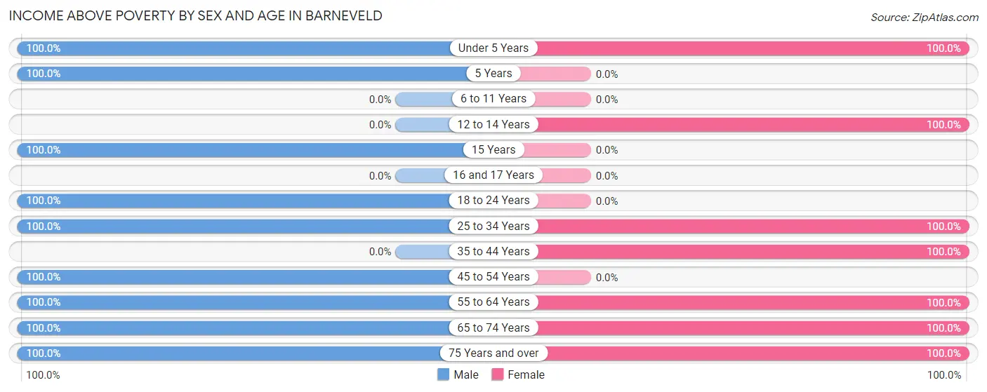 Income Above Poverty by Sex and Age in Barneveld