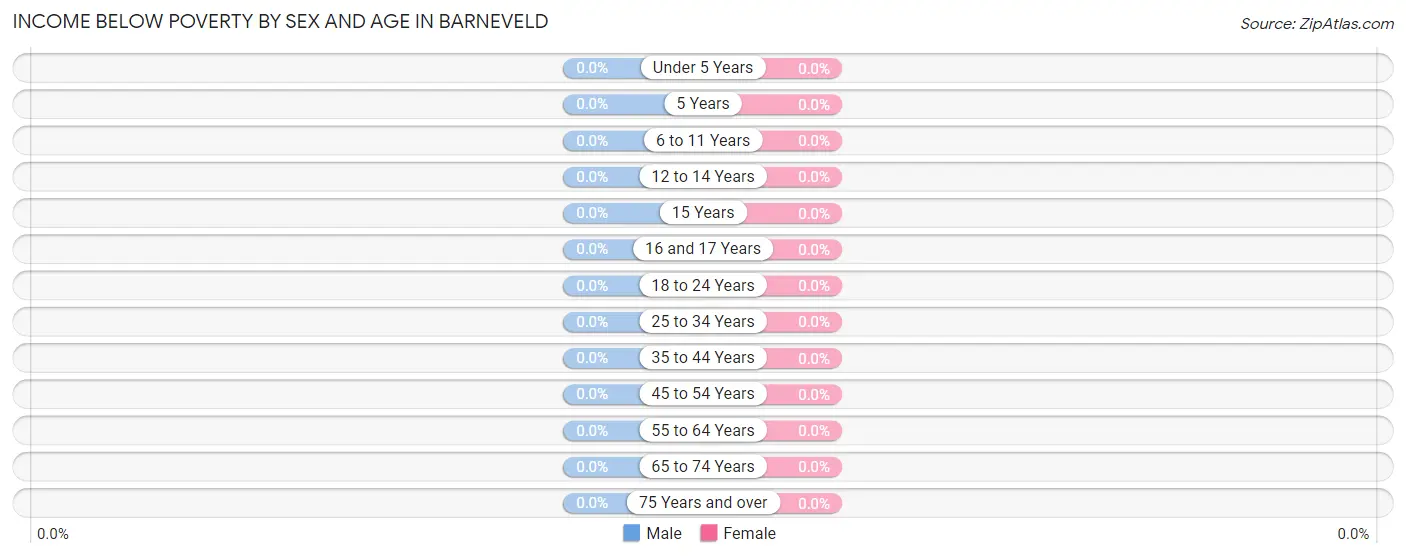 Income Below Poverty by Sex and Age in Barneveld