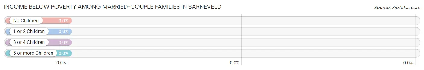 Income Below Poverty Among Married-Couple Families in Barneveld