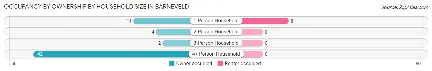 Occupancy by Ownership by Household Size in Barneveld
