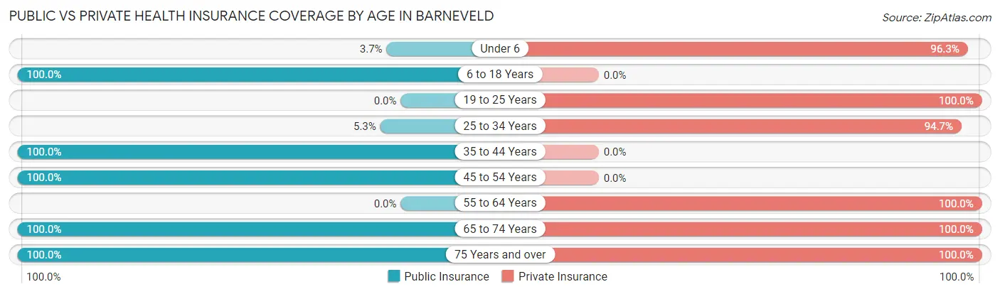 Public vs Private Health Insurance Coverage by Age in Barneveld