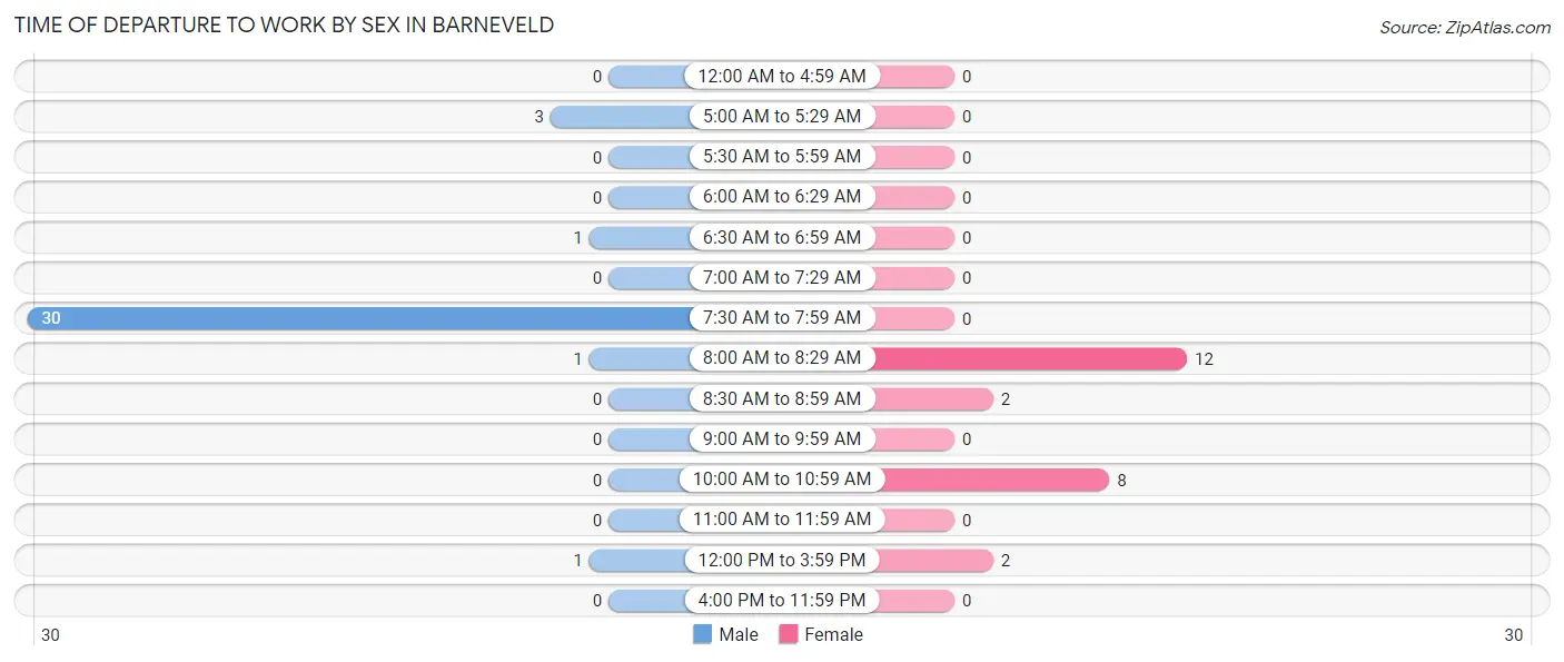 Time of Departure to Work by Sex in Barneveld