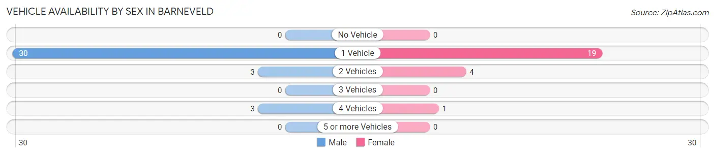 Vehicle Availability by Sex in Barneveld