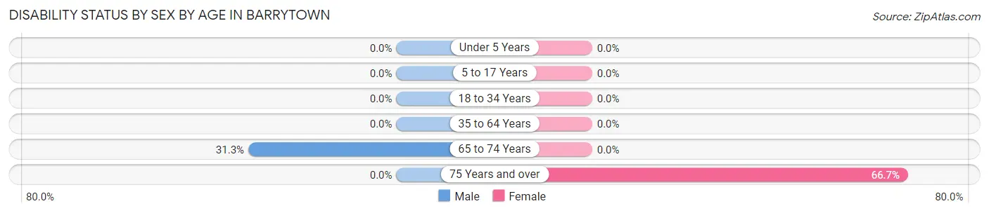Disability Status by Sex by Age in Barrytown