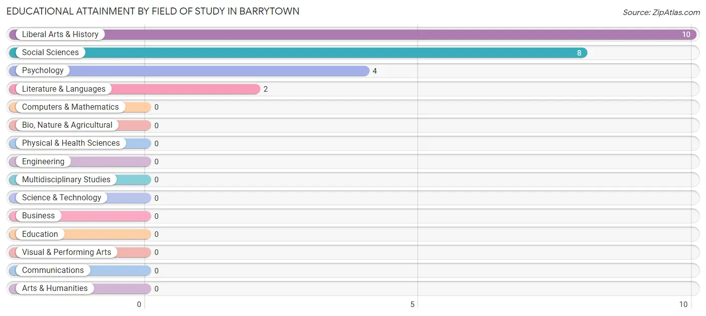 Educational Attainment by Field of Study in Barrytown