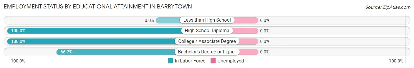 Employment Status by Educational Attainment in Barrytown