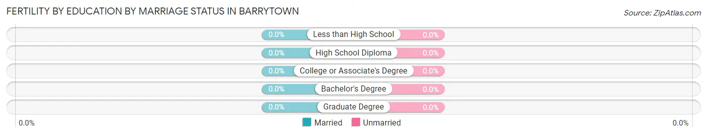 Female Fertility by Education by Marriage Status in Barrytown