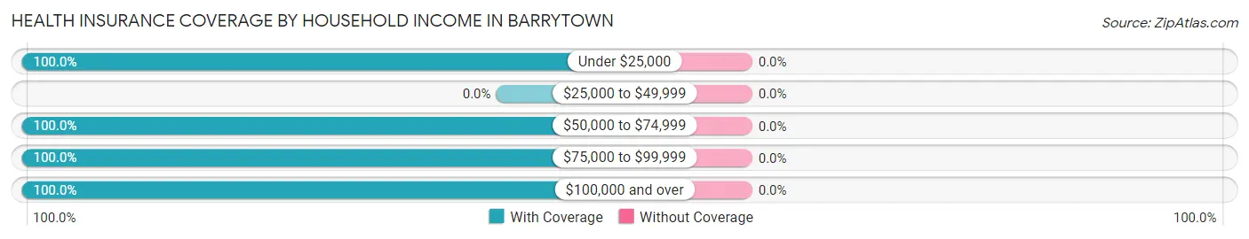 Health Insurance Coverage by Household Income in Barrytown