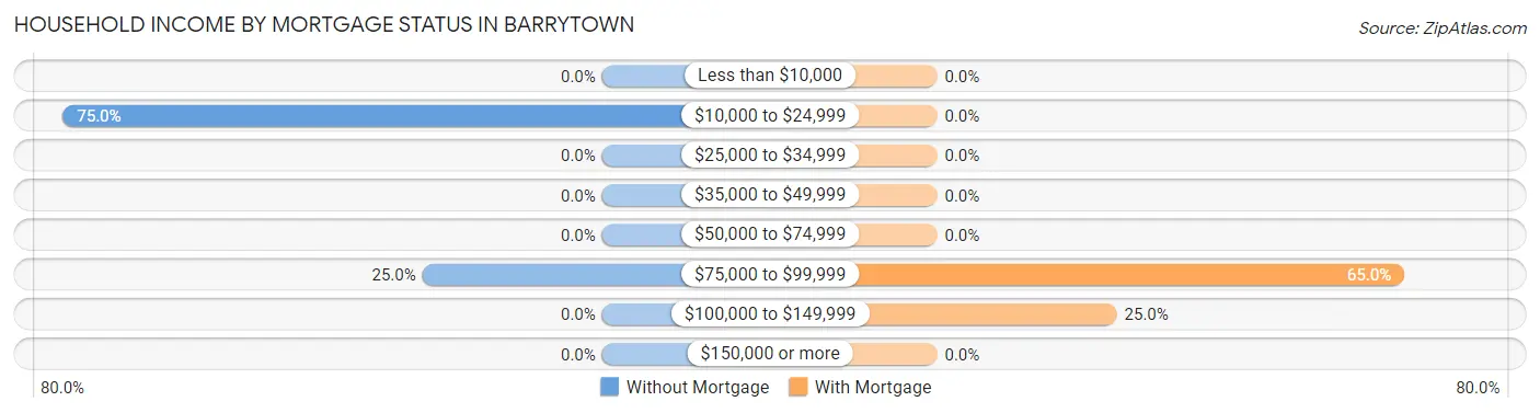 Household Income by Mortgage Status in Barrytown