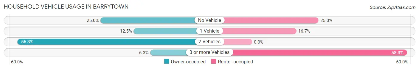 Household Vehicle Usage in Barrytown