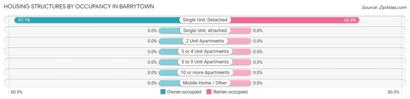 Housing Structures by Occupancy in Barrytown
