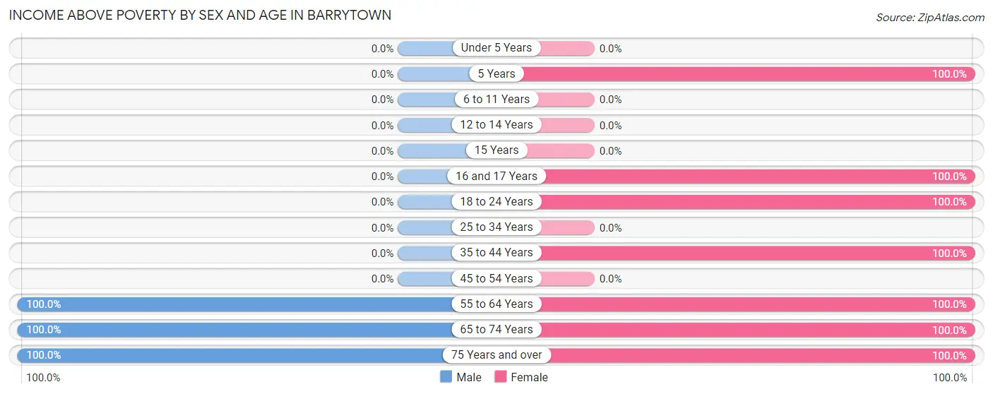 Income Above Poverty by Sex and Age in Barrytown