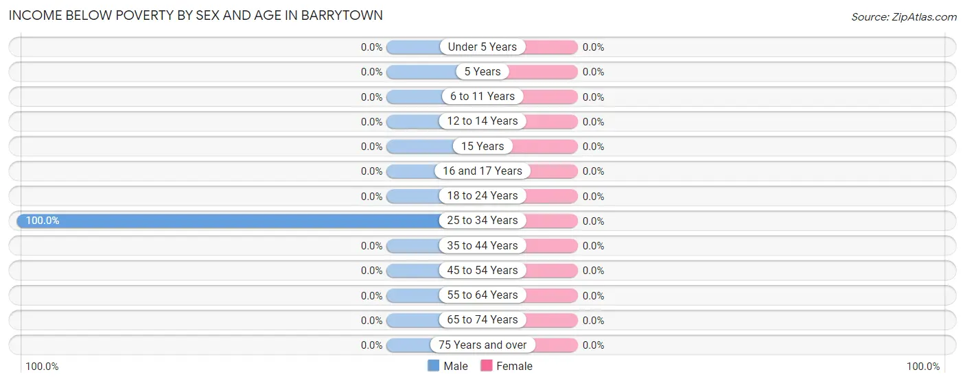 Income Below Poverty by Sex and Age in Barrytown