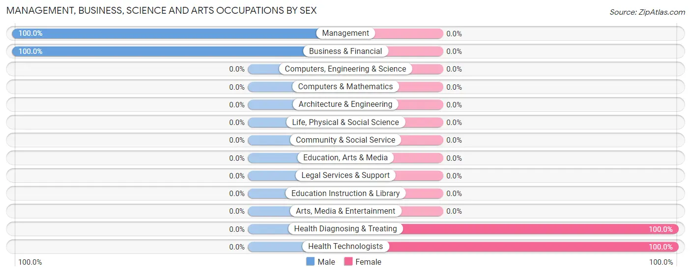 Management, Business, Science and Arts Occupations by Sex in Barrytown