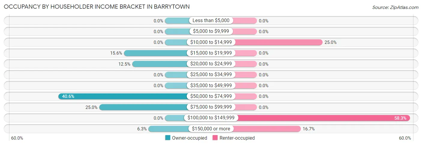 Occupancy by Householder Income Bracket in Barrytown