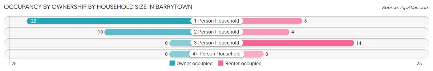 Occupancy by Ownership by Household Size in Barrytown