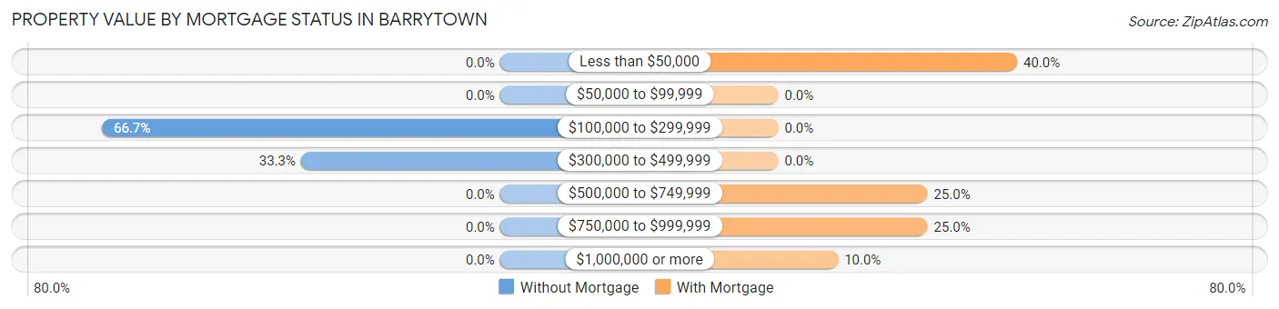 Property Value by Mortgage Status in Barrytown