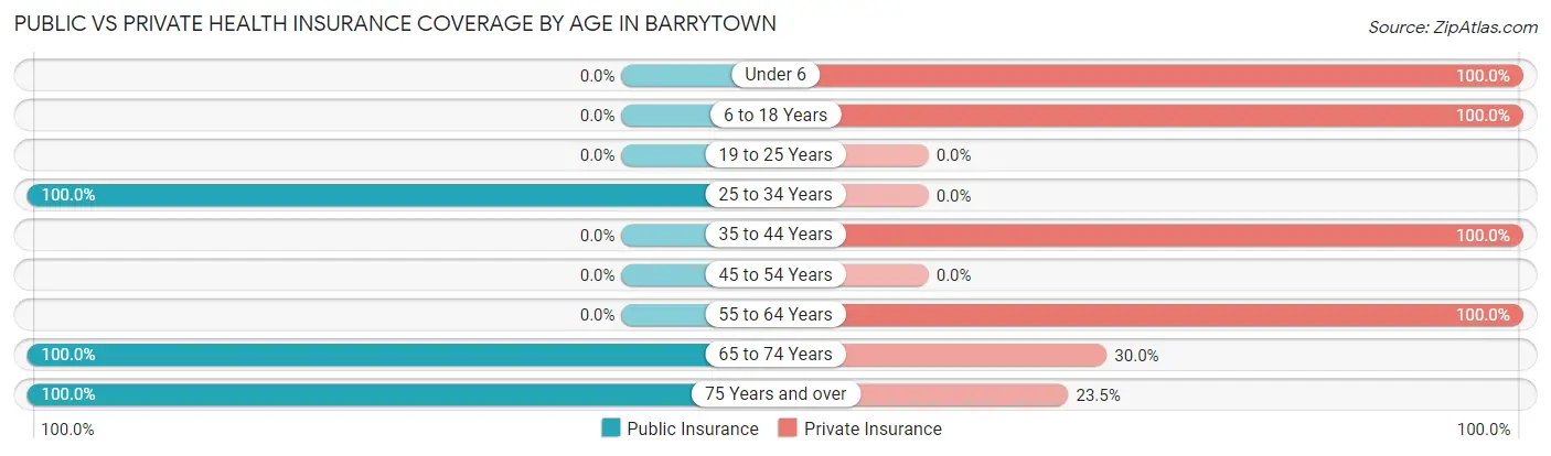Public vs Private Health Insurance Coverage by Age in Barrytown
