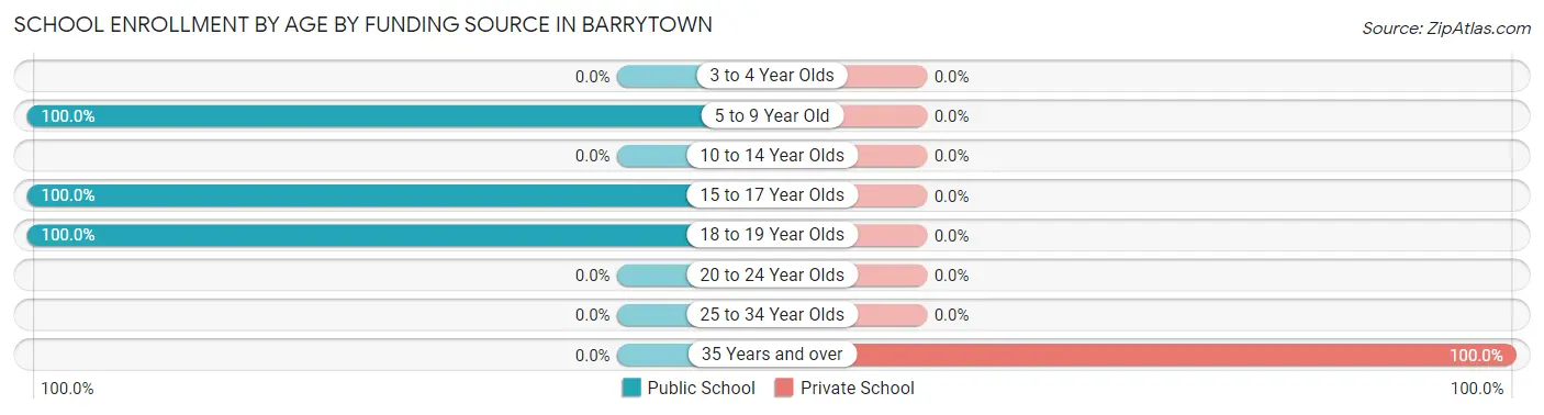 School Enrollment by Age by Funding Source in Barrytown