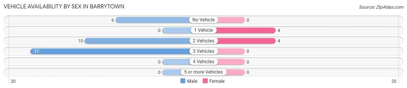 Vehicle Availability by Sex in Barrytown