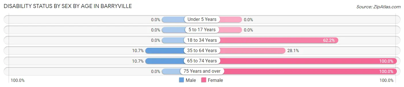 Disability Status by Sex by Age in Barryville