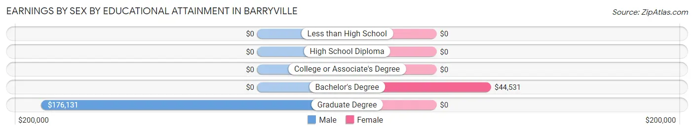 Earnings by Sex by Educational Attainment in Barryville