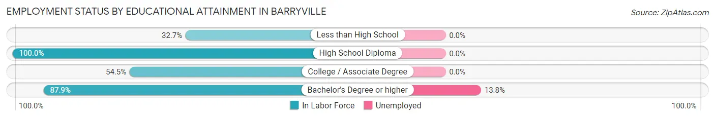 Employment Status by Educational Attainment in Barryville
