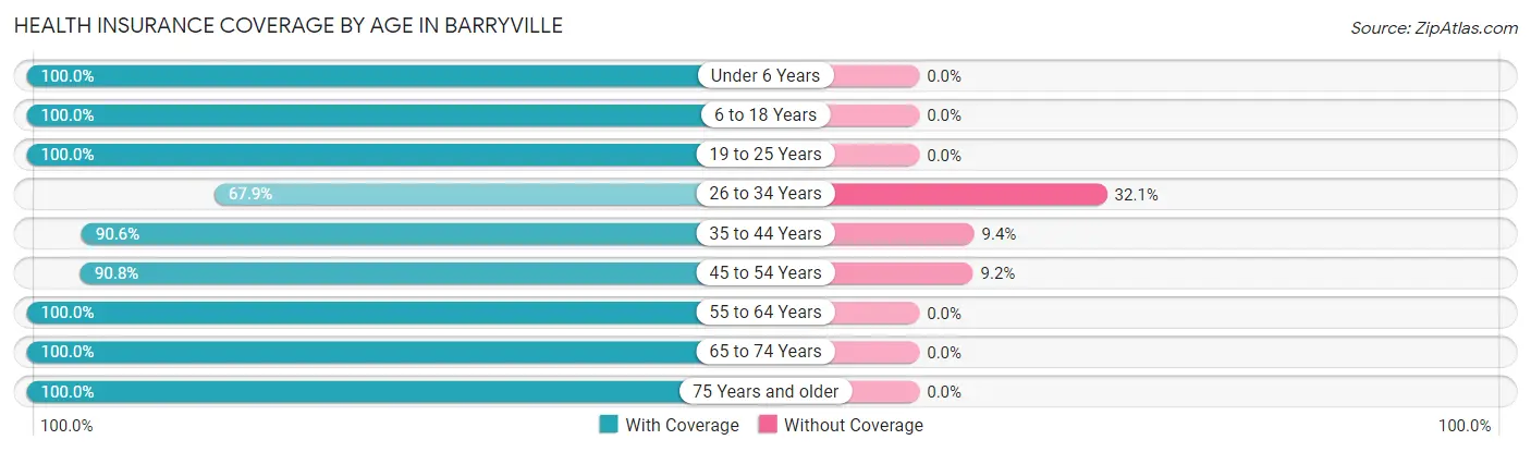 Health Insurance Coverage by Age in Barryville