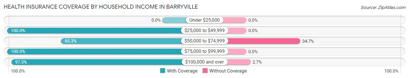 Health Insurance Coverage by Household Income in Barryville
